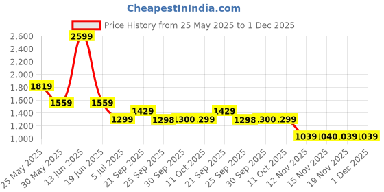 myntra.com Van Heusen Opaque Checked Pure Cotton Formal Shirt van heusen Price History Graph from 25 May 2025 to 1 Dec 2025