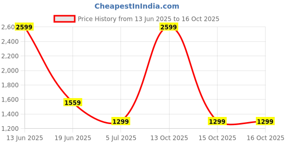 myntra.com Van Heusen Opaque Checked Pure Cotton Formal Shirt van heusen Price History Graph from 13 Jun 2025 to 15 Oct 2025