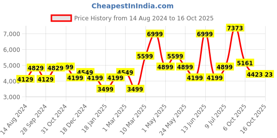myntra.com Van Heusen Opaque Cotton Formal Shirt van heusen Price History Graph from 14 Aug 2024 to 15 Oct 2025