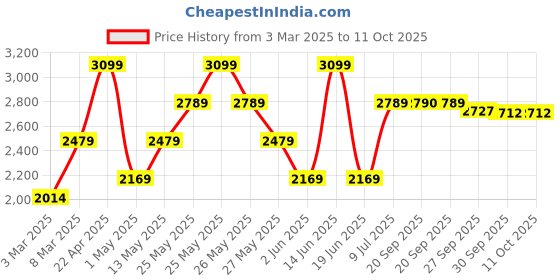 myntra.com Van Heusen Opaque Cotton Formal Shirt van heusen Price History Graph from 3 Mar 2025 to 10 Oct 2025