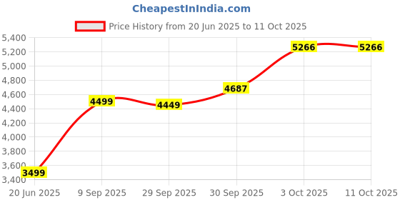 myntra.com Van Heusen Opaque Printed Pure Cotton Formal Shirt van heusen Price History Graph from 20 Jun 2025 to 11 Oct 2025