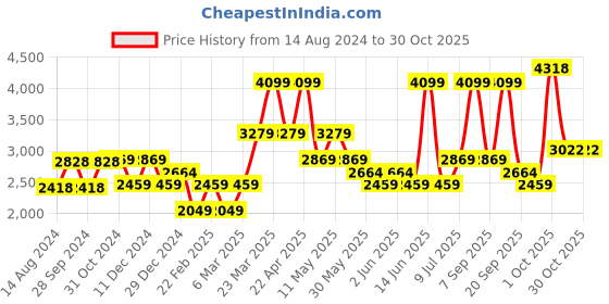 myntra.com Van Heusen Opaque Pure Cotton Formal Shirt van heusen Price History Graph from 14 Aug 2024 to 29 Oct 2025