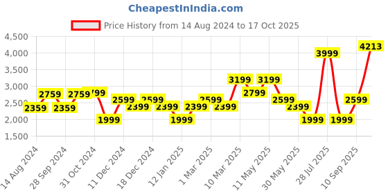 myntra.com Van Heusen Opaque Pure Linen Formal Shirt van heusen Price History Graph from 14 Aug 2024 to 17 Oct 2025