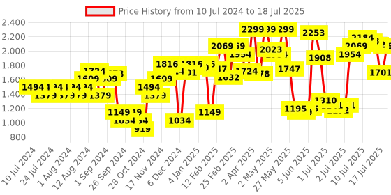 myntra.com Van Heusen Open Toe Block Heel van heusen Price History Graph from 10 Jul 2024 to 13 Jul 2025