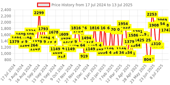 myntra.com Van Heusen Open Toe Block Heel van heusen Price History Graph from 17 Jul 2024 to 13 Jul 2025