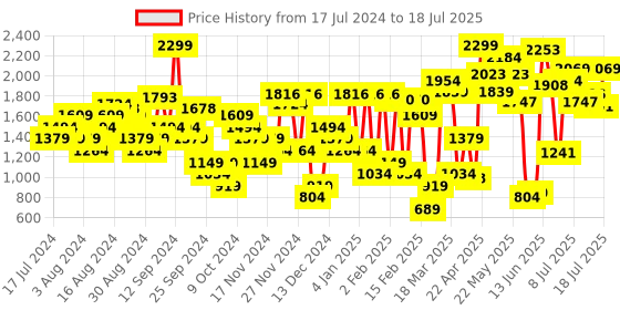 myntra.com Van Heusen Open Toe Block Heel van heusen Price History Graph from 17 Jul 2024 to 12 Jul 2025