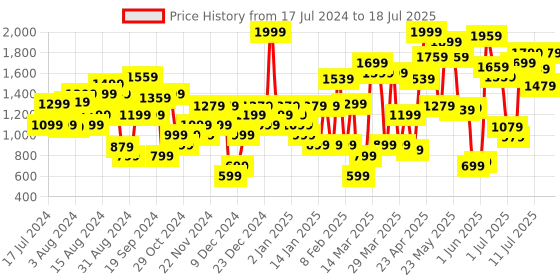 myntra.com Van Heusen Open Toe Block Heels van heusen Price History Graph from 17 Jul 2024 to 12 Jul 2025