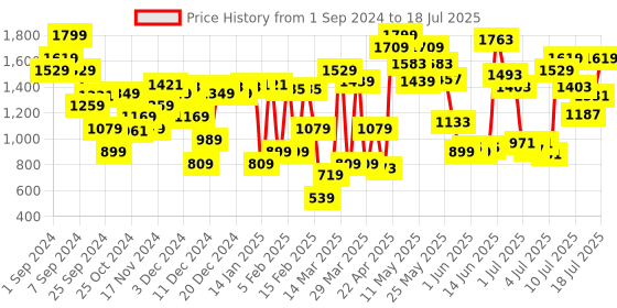 myntra.com Van Heusen Open Toe Block Heels van heusen Price History Graph from 1 Sep 2024 to 12 Jul 2025