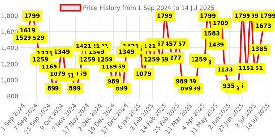 myntra.com Van Heusen Open Toe Block Heels van heusen Price History Graph from 1 Sep 2024 to 14 Jul 2025