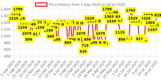 myntra.com Van Heusen Open Toe Block Heels van heusen Price History Graph from 1 Sep 2024 to 12 Jul 2025