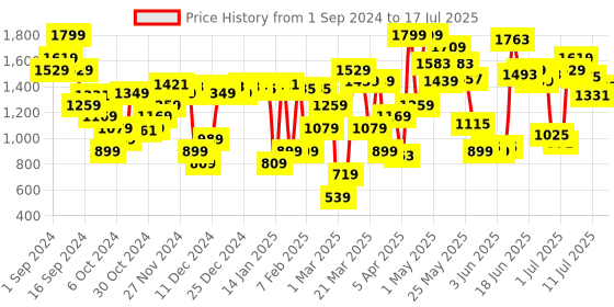 myntra.com Van Heusen Open Toe Block Heels van heusen Price History Graph from 1 Sep 2024 to 12 Jul 2025
