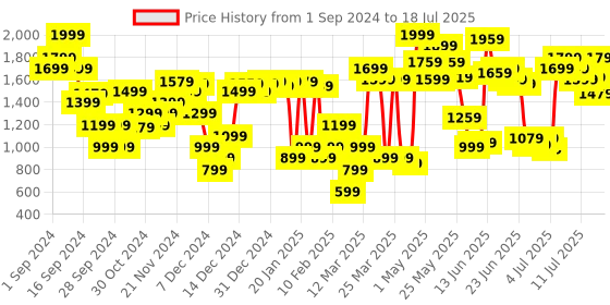 myntra.com Van Heusen Open Toe Block Heels van heusen Price History Graph from 1 Sep 2024 to 17 Jul 2025