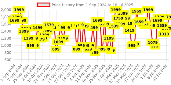myntra.com Van Heusen Open Toe Block Heels van heusen Price History Graph from 1 Sep 2024 to 12 Jul 2025