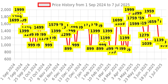 myntra.com Van Heusen Open Toe Block Heels van heusen Price History Graph from 1 Sep 2024 to 7 Jul 2025
