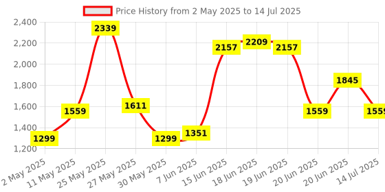 myntra.com Van Heusen Open Toe Block Heels van heusen Price History Graph from 2 May 2025 to 14 Jul 2025