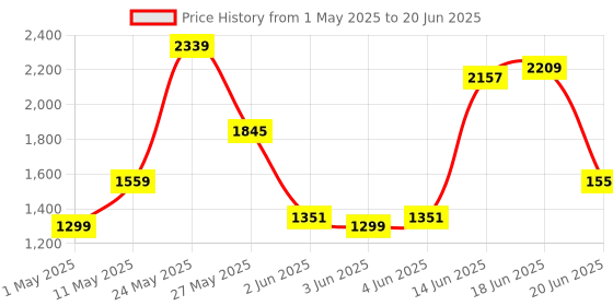 myntra.com Van Heusen Open Toe Block Heels van heusen Price History Graph from 1 May 2025 to 20 Jun 2025