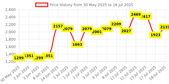 myntra.com Van Heusen Open Toe Block Heels van heusen Price History Graph from 30 May 2025 to 17 Jul 2025