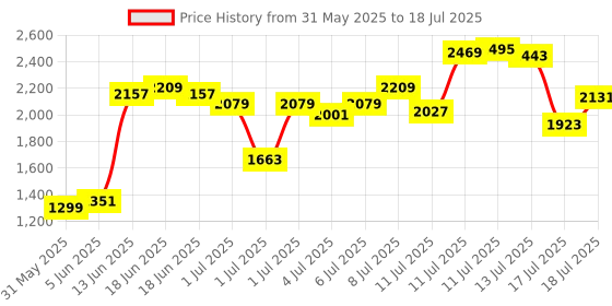 myntra.com Van Heusen Open Toe Block Heels van heusen Price History Graph from 31 May 2025 to 18 Jul 2025