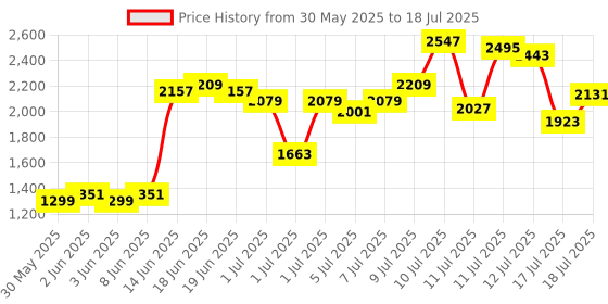 myntra.com Van Heusen Open Toe Block Heels van heusen Price History Graph from 30 May 2025 to 18 Jul 2025
