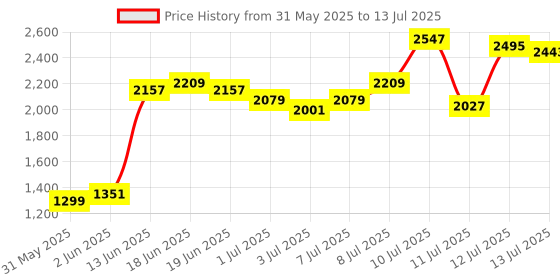 myntra.com Van Heusen Open Toe Block Heels van heusen Price History Graph from 31 May 2025 to 13 Jul 2025