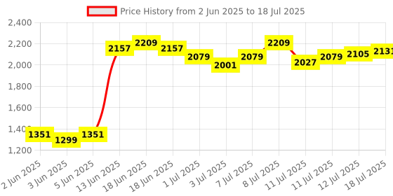 myntra.com Van Heusen Open Toe Block Heels van heusen Price History Graph from 2 Jun 2025 to 12 Jul 2025