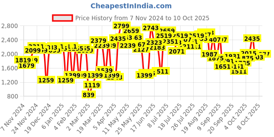 myntra.com Van Heusen Open Toe Flatform Heels van heusen Price History Graph from 7 Nov 2024 to 10 Oct 2025