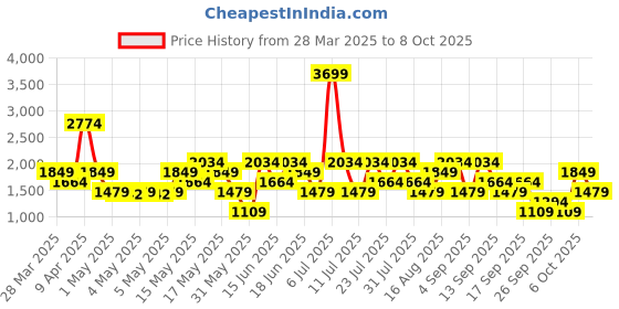 myntra.com Van Heusen Oversized Shopper Shoulder Bag van heusen Price History Graph from 28 Mar 2025 to 8 Oct 2025