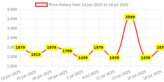 myntra.com Van Heusen Oversized Structured Shoulder Bag van heusen Price History Graph from 14 Jun 2025 to 15 Jul 2025