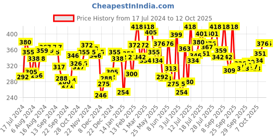 myntra.com van heusen innerwear Van Heusen Pack Of 2 Antibacterial Pure Cotton Solid Color Fresh Briefs 8905325936633 van heusen innerwear Price History Graph from 17 Jul 2024 to 12 Oct 2025