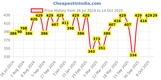 myntra.com Van Heusen Pack Of 2 Assorted Cotton Anti Bacterial Bikini Briefs van heusen Price History Graph from 26 Jul 2024 to 14 Oct 2025