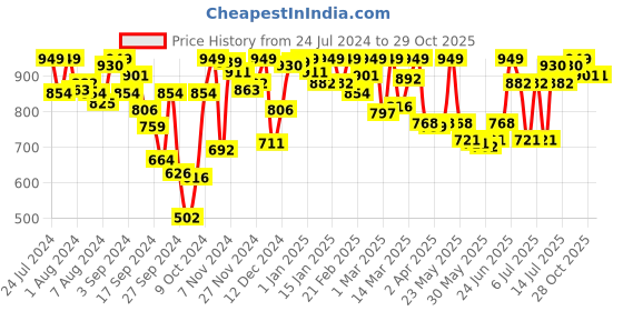 myntra.com Van Heusen Pack Of 2 Full Coverage Cotton Bra All Day Comfort van heusen Price History Graph from 24 Jul 2024 to 29 Oct 2025