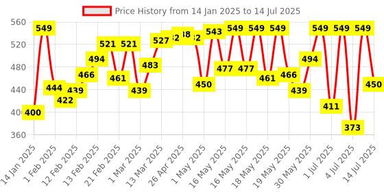 myntra.com van heusen innerwear Van Heusen Pack of 2 Men Solid Super Combed Cotton Trunks van heusen innerwear Price History Graph from 14 Jan 2025 to 14 Jul 2025
