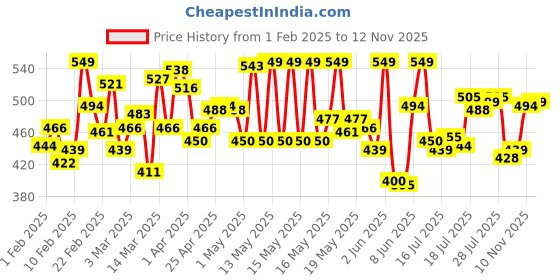 myntra.com van heusen innerwear Van Heusen Pack of 2 Men Solid Super Combed Cotton Trunks van heusen innerwear Price History Graph from 1 Feb 2025 to 10 Nov 2025
