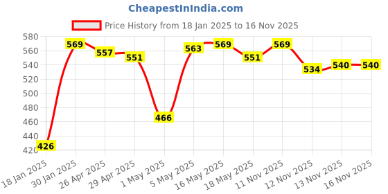 myntra.com van heusen innerwear Van Heusen Pack of 2 Men Solid Super Combed Cotton Trunks van heusen innerwear Price History Graph from 18 Jan 2025 to 13 Nov 2025