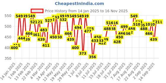 myntra.com van heusen innerwear Van Heusen Pack of 2 Men Super Combed Cotton Trunks van heusen innerwear Price History Graph from 14 Jan 2025 to 15 Nov 2025