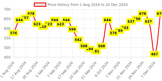 myntra.com van heusen innerwear Van Heusen Pack Of 2 Printed Basic Body Defining Fit Brief- IHQEBR2C414210007 van heusen innerwear Price History Graph from 1 Aug 2024 to 20 Dec 2024