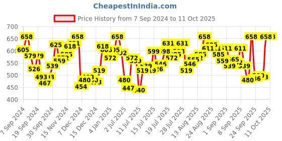 myntra.com van heusen innerwear Van Heusen Pack Of 2 Printed Mid-Rise Briefs IHQEBR2C434510007 van heusen innerwear Price History Graph from 7 Sep 2024 to 11 Oct 2025