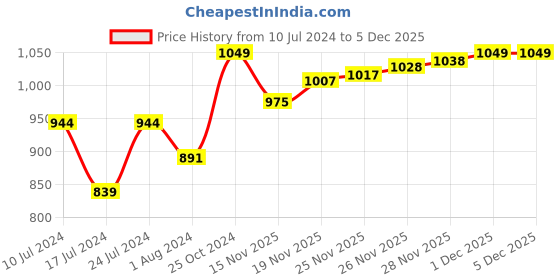 myntra.com van heusen innerwear Van Heusen Pack Of 2 Printed Pure Cotton Boxers Shorts IHQBS2CB110112 van heusen innerwear Price History Graph from 10 Jul 2024 to 5 Dec 2025