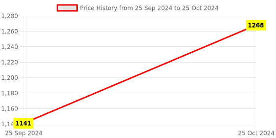 myntra.com Van Heusen Pack Of 2 Printed Trunks 15672822-1-16696088 van heusen Price History Graph from 25 Sep 2024 to 25 Oct 2024