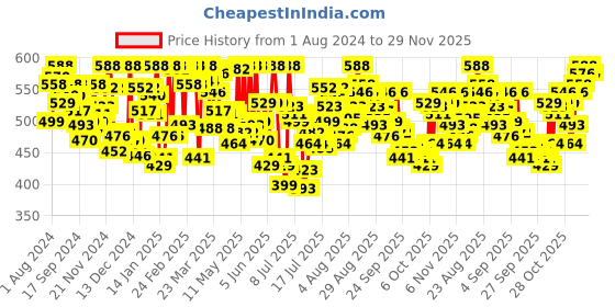 myntra.com van heusen innerwear Van Heusen Pack of 2 Solid Antibacterial Colour Fresh Trunks  10032 van heusen innerwear Price History Graph from 1 Aug 2024 to 29 Nov 2025