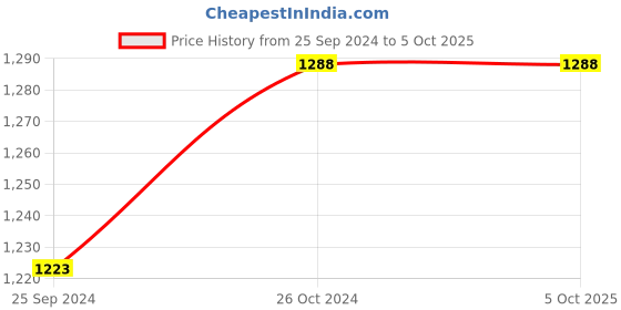 myntra.com Van Heusen Pack Of 2 Stretchable Trunks van heusen Price History Graph from 25 Sep 2024 to 5 Oct 2025