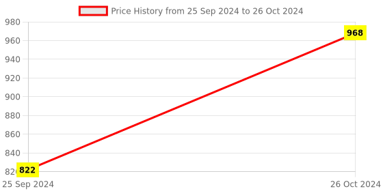 myntra.com Van Heusen Pack Of 2 Swift Dry Trunks van heusen Price History Graph from 25 Sep 2024 to 26 Oct 2024