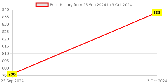 myntra.com Van Heusen Pack Of 2 Swift Dry Trunks van heusen Price History Graph from 25 Sep 2024 to 3 Oct 2024