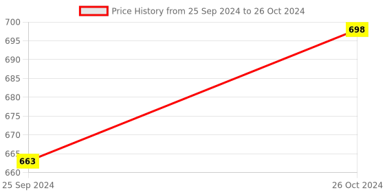 myntra.com Van Heusen Pack Of 2 Swift Dry Trunks van heusen Price History Graph from 25 Sep 2024 to 26 Oct 2024