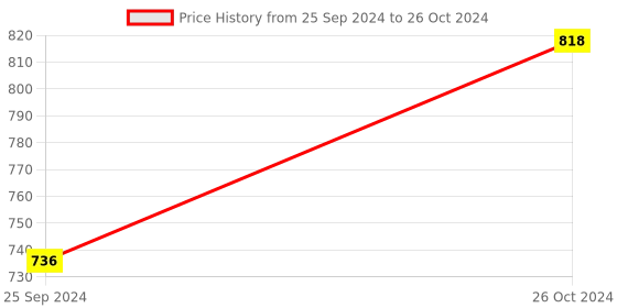 myntra.com Van Heusen Pack Of 2 Swift Dry Trunks van heusen Price History Graph from 25 Sep 2024 to 26 Oct 2024