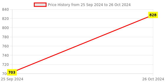 myntra.com Van Heusen Pack Of 2 Swift Dry Trunks van heusen Price History Graph from 25 Sep 2024 to 26 Oct 2024