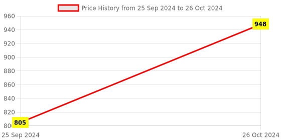 myntra.com Van Heusen Pack Of 2 Swift Dry Trunks van heusen Price History Graph from 25 Sep 2024 to 26 Oct 2024