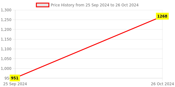 myntra.com Van Heusen Pack Of 2 Swift Dry Trunks van heusen Price History Graph from 25 Sep 2024 to 26 Oct 2024