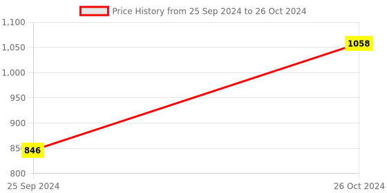 myntra.com Van Heusen Pack Of 2 Swift Dry Trunks van heusen Price History Graph from 25 Sep 2024 to 26 Oct 2024
