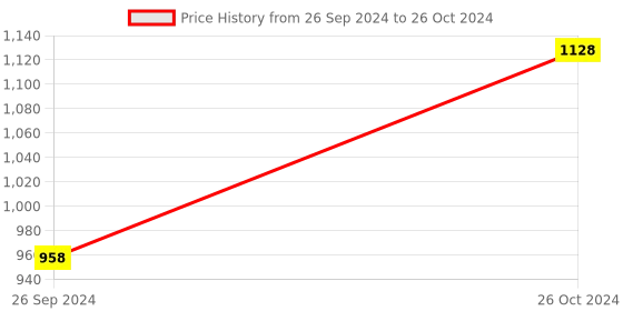 myntra.com Van Heusen Pack Of 2 Swift Dry Trunks van heusen Price History Graph from 26 Sep 2024 to 26 Oct 2024
